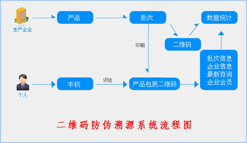 二維碼91视频导航下载溯源係統給企業帶來了什麽價值？