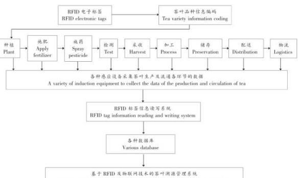 茶產地rifd溯源係統 茶產地rifd溯源係統解決方案