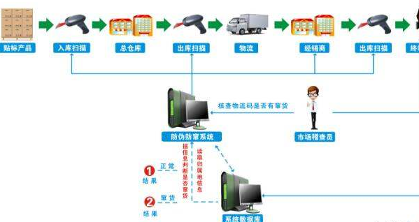 防竄貨 係統.png 稽查91视频导航下载防竄貨執行管理係統解決方案
