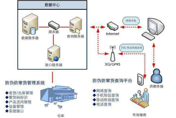 瓷磚防竄貨追溯管理係統解決方案