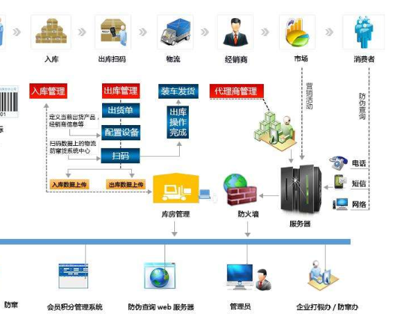 防串貨溯源積分係統軟件開發設計方案