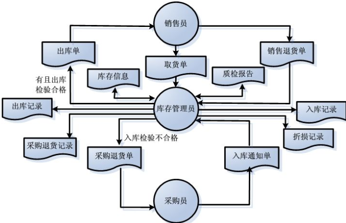 商品庫存管理信息係統軟件開發，實現數字化運營管理