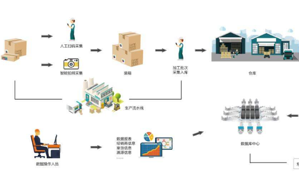 防竄貨物流追蹤係統軟件設計開發，數字化管控！