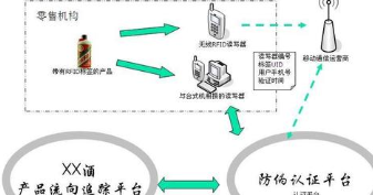 91视频导航下载溯源電子標簽如何建立商品追溯管理係統