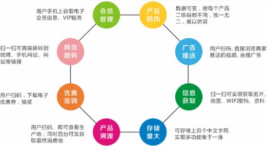 二維碼溯源具有哪些主要的功能作用？